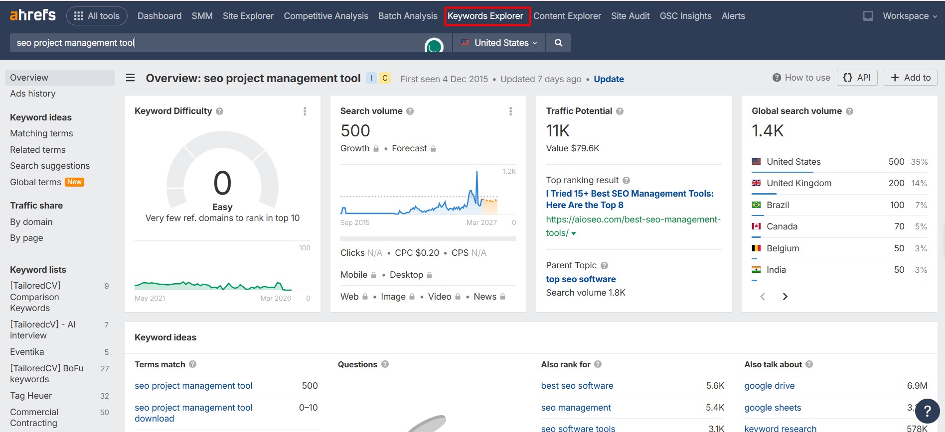 screenshot from Ahrefs for keyword research