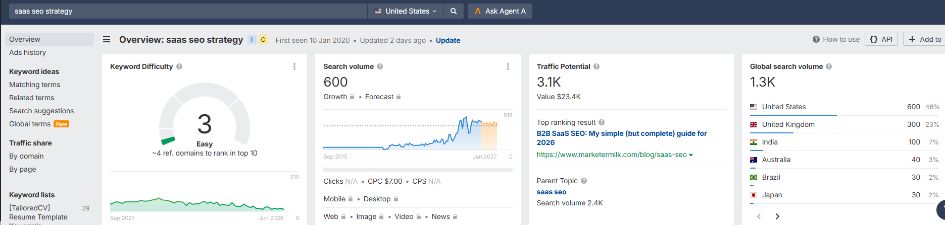 screenshot of Ahrefs for a "saas seo strategy" as a seed keyword