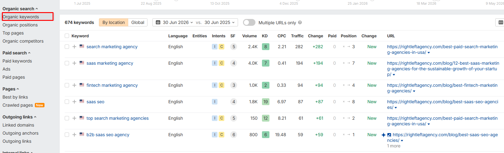 a screenshot form Ahrefs showing organic keywords from a website