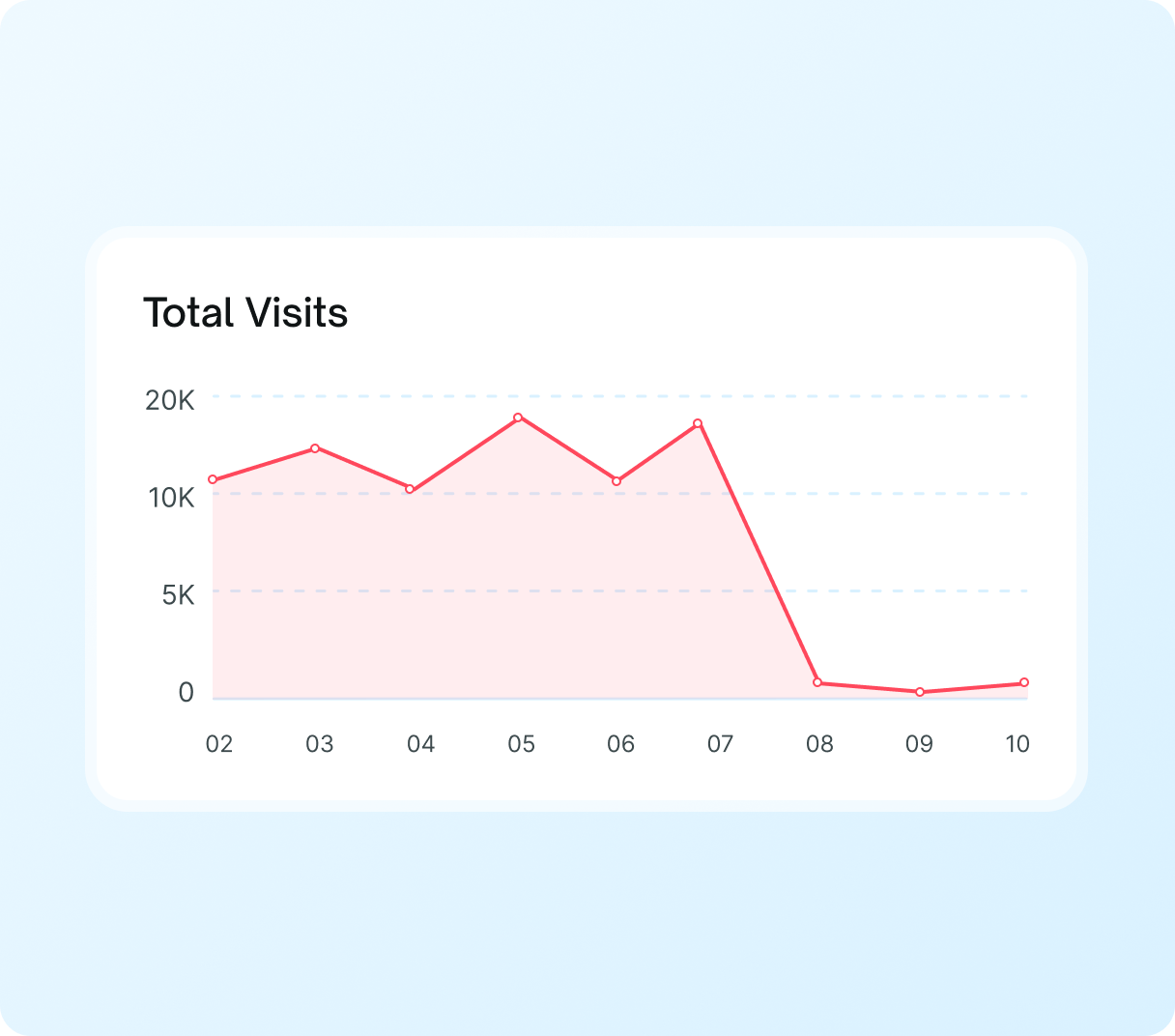 Auditing reasons for the decrease in total visits