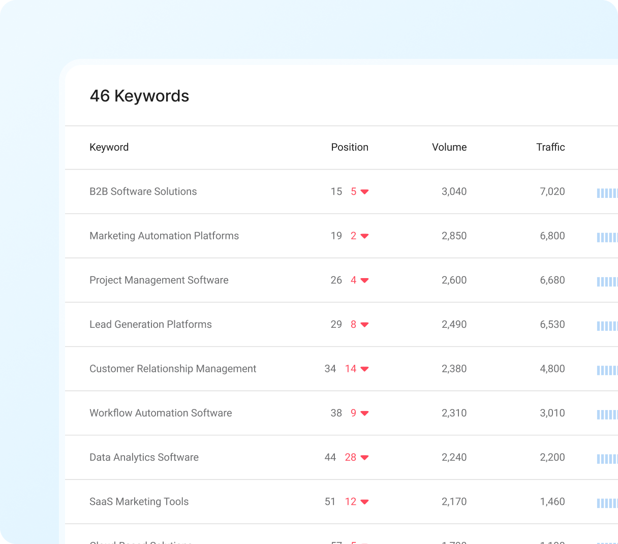 List of keywords that lost positions and caused the ranking drop.