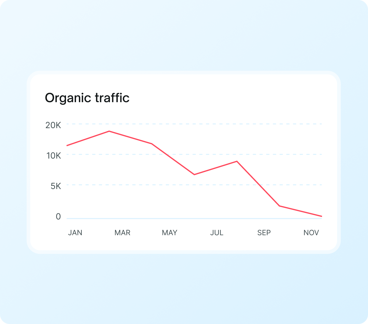Organic traffic drop signalling the need for an SEO audit