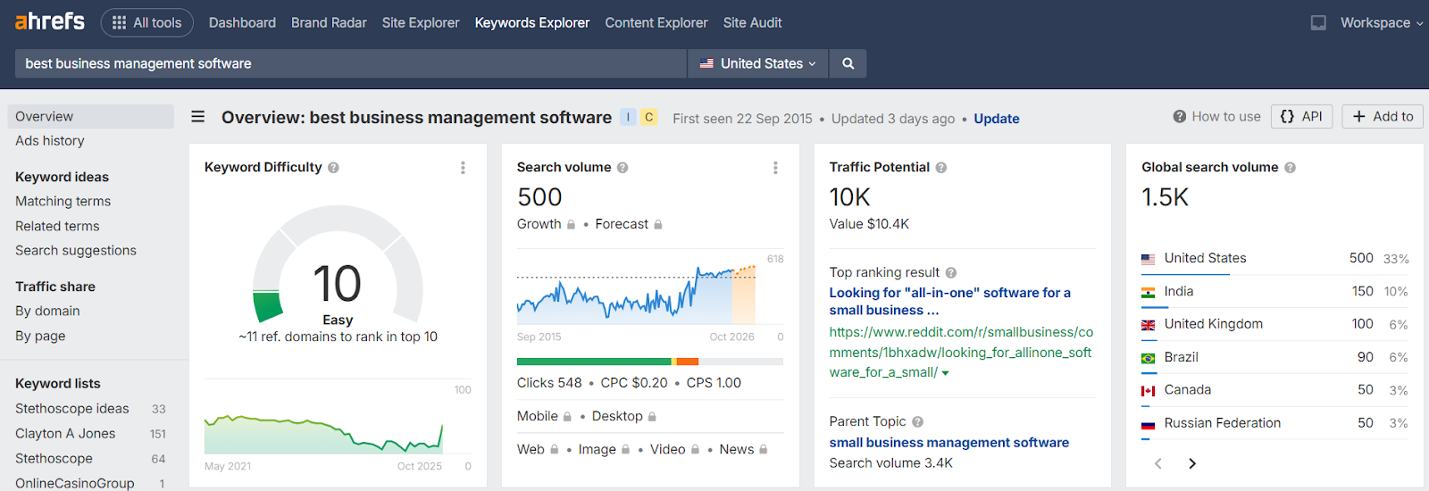 a screenshot showing search volume and search difficulty of Ahrefs
