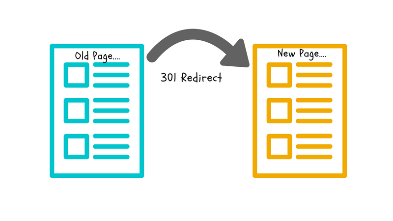 an image showing how 301 redirects work during the SEO migration