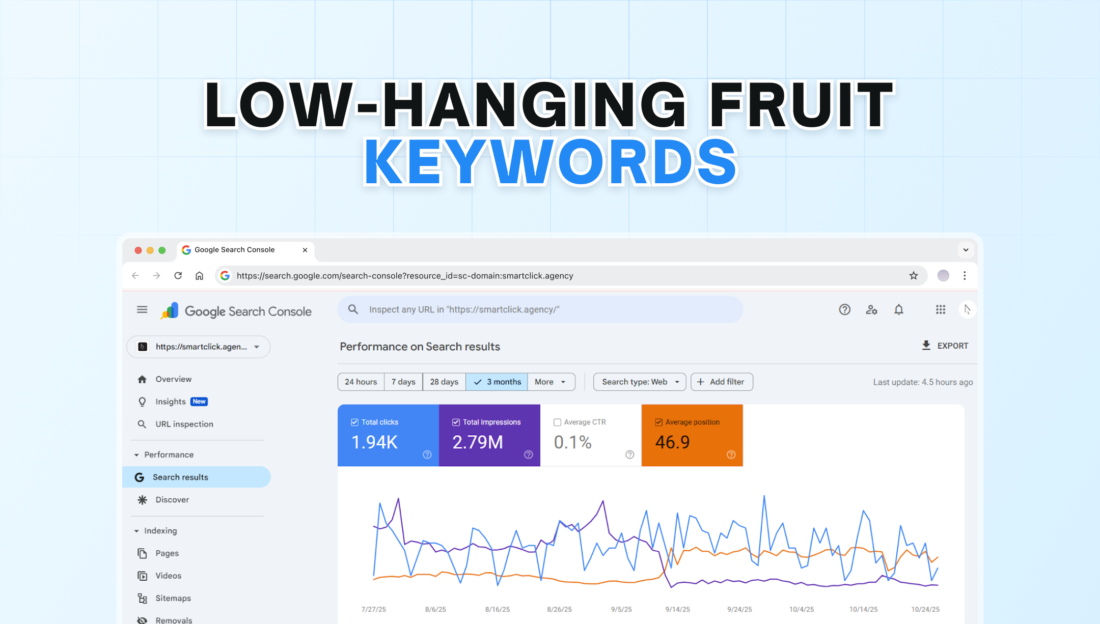 Low-Hanging Fruit Keywords