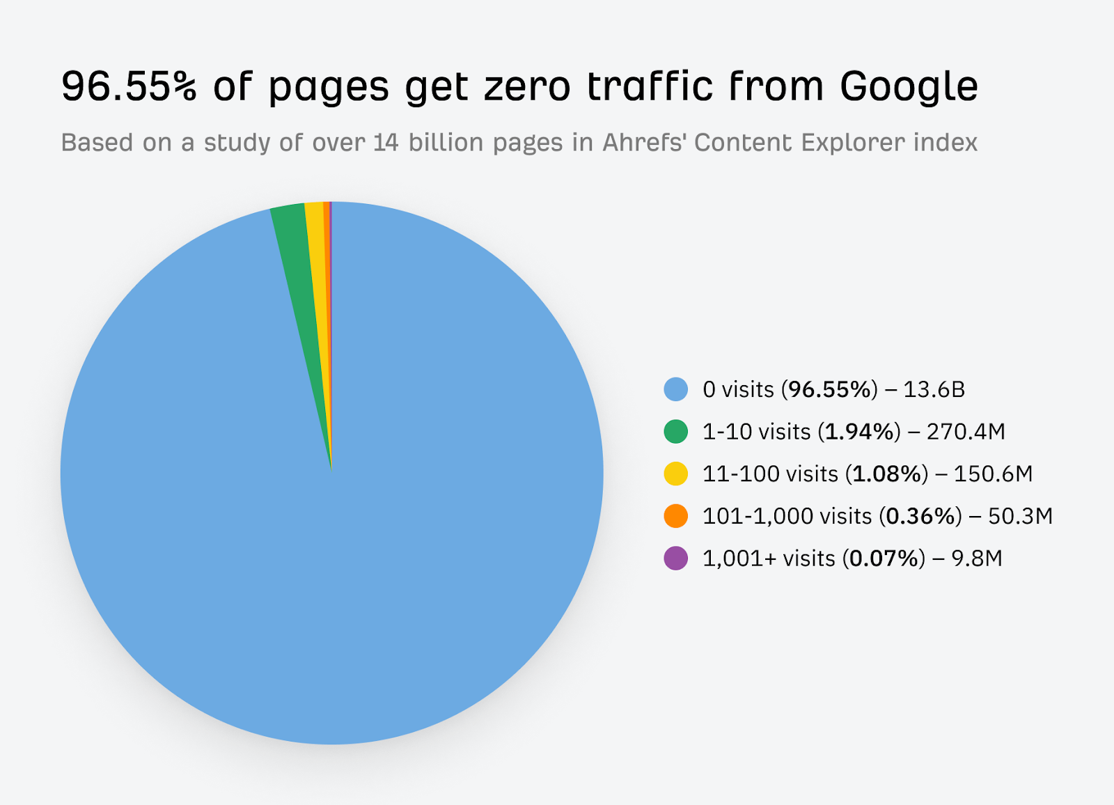 statistics show how much percentage of pages get zero traffic from google