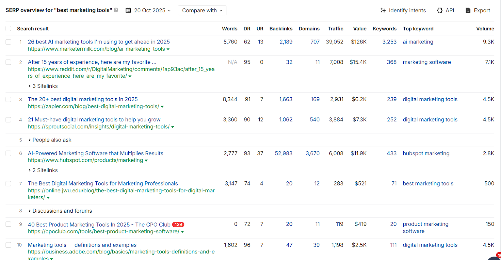 SERP overview for a specific keyword in Ahrefs