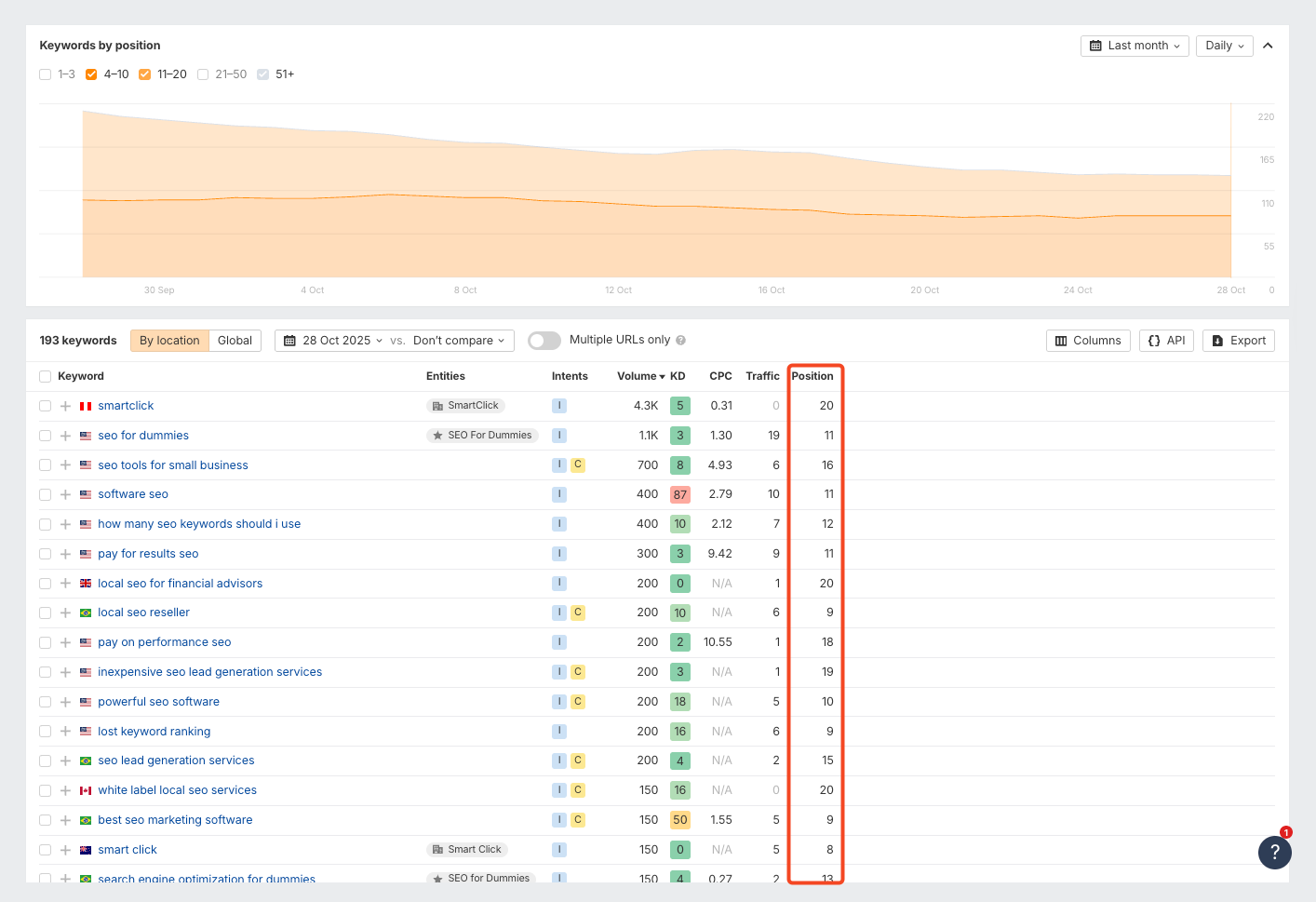 screenshot from Ahrefs showing a list of low-hanging keywords that rank between 8 and 20 positions