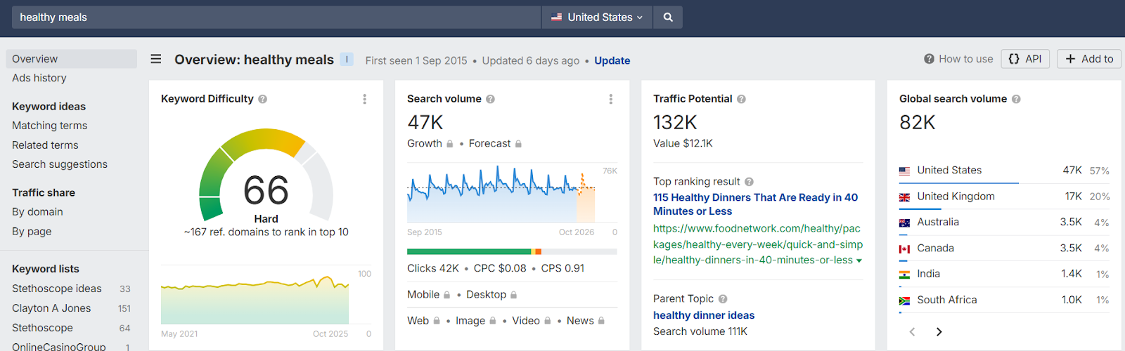 screenshot from Ahrefs showing the KD of a particular keyword