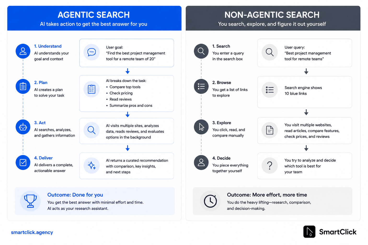 agentic vs traditional search