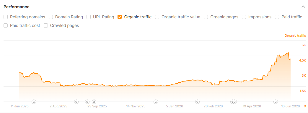 a screenshot from Ahrefs, showing how a page imrpoved after content pruning