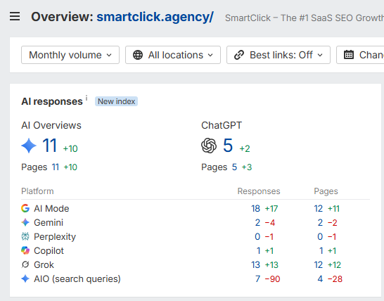 tracking AI visibility of a website on Ahrefs