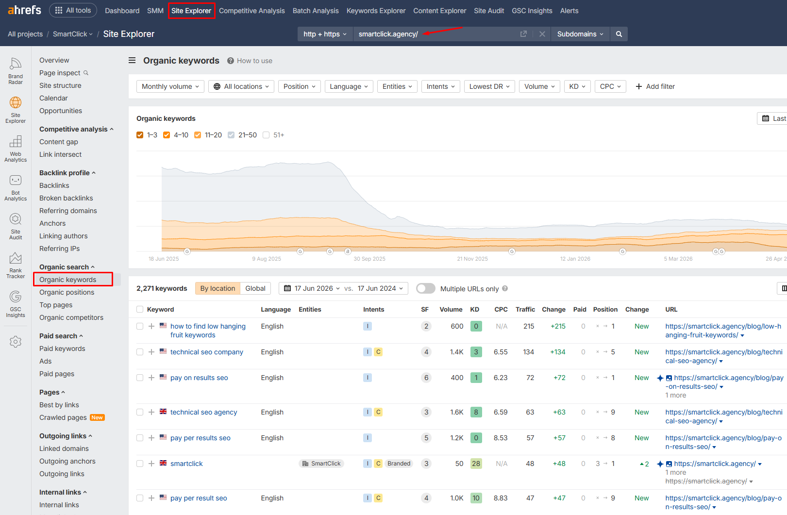 how to measure keyword rankings in Ahrefs