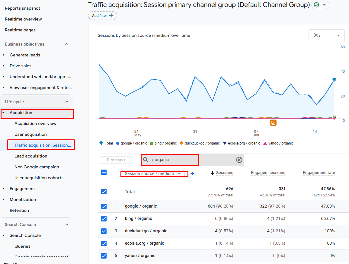 GA4 screenshot showing organic visits