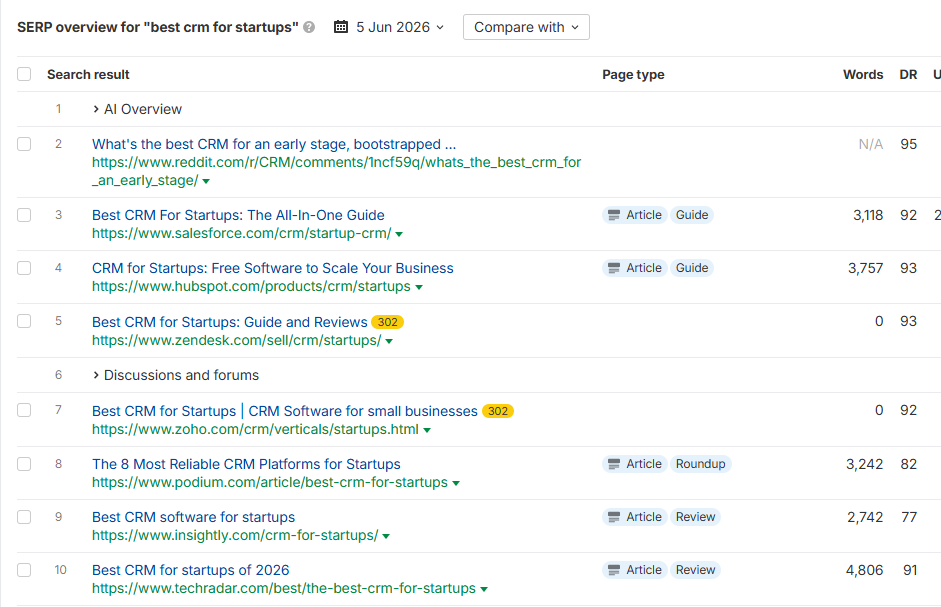 a screenshot from Ahrefs showing SERP overview for a given query