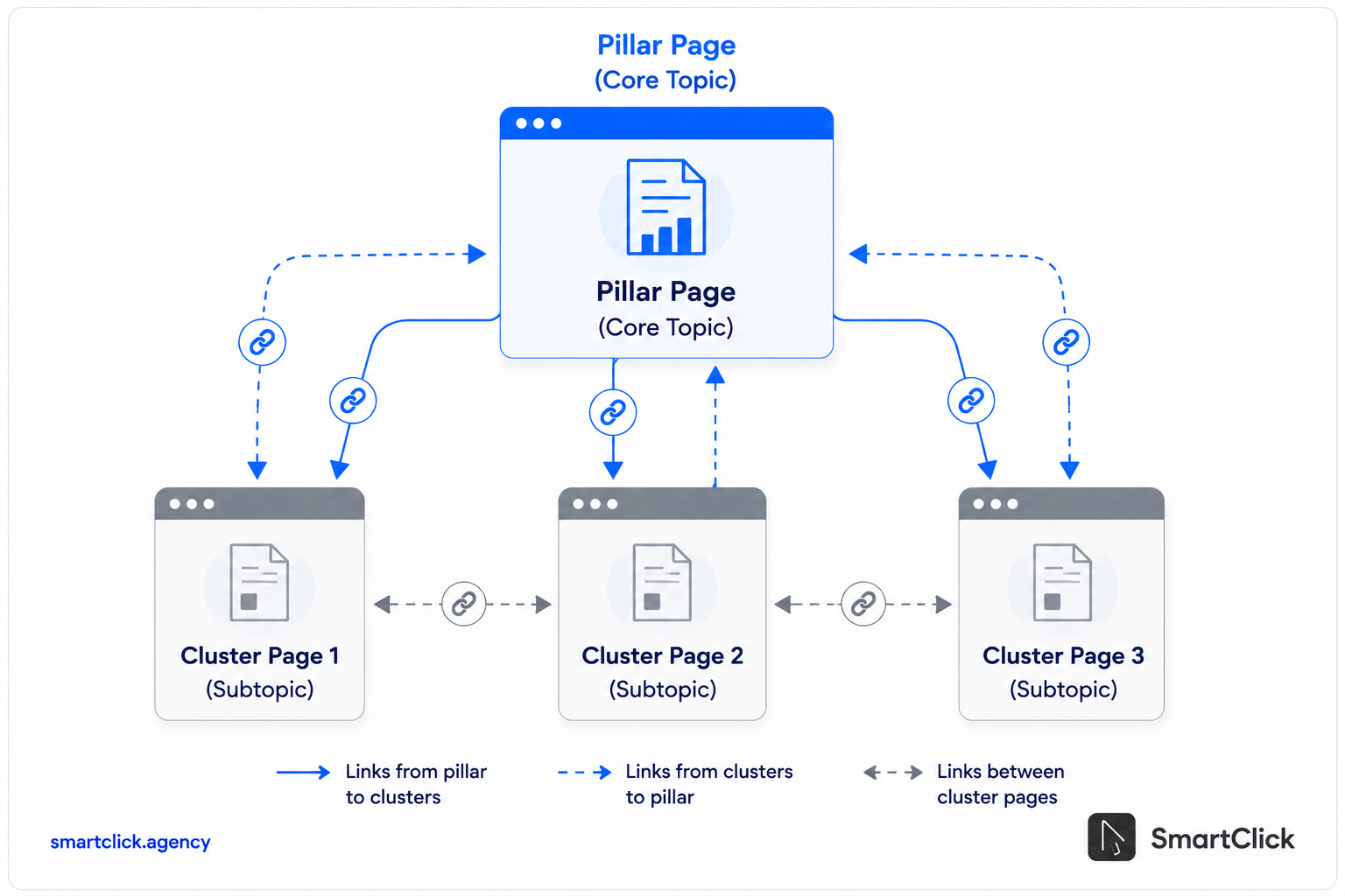 an example of internal linking strategy between pillar page and content clusters for SaaS