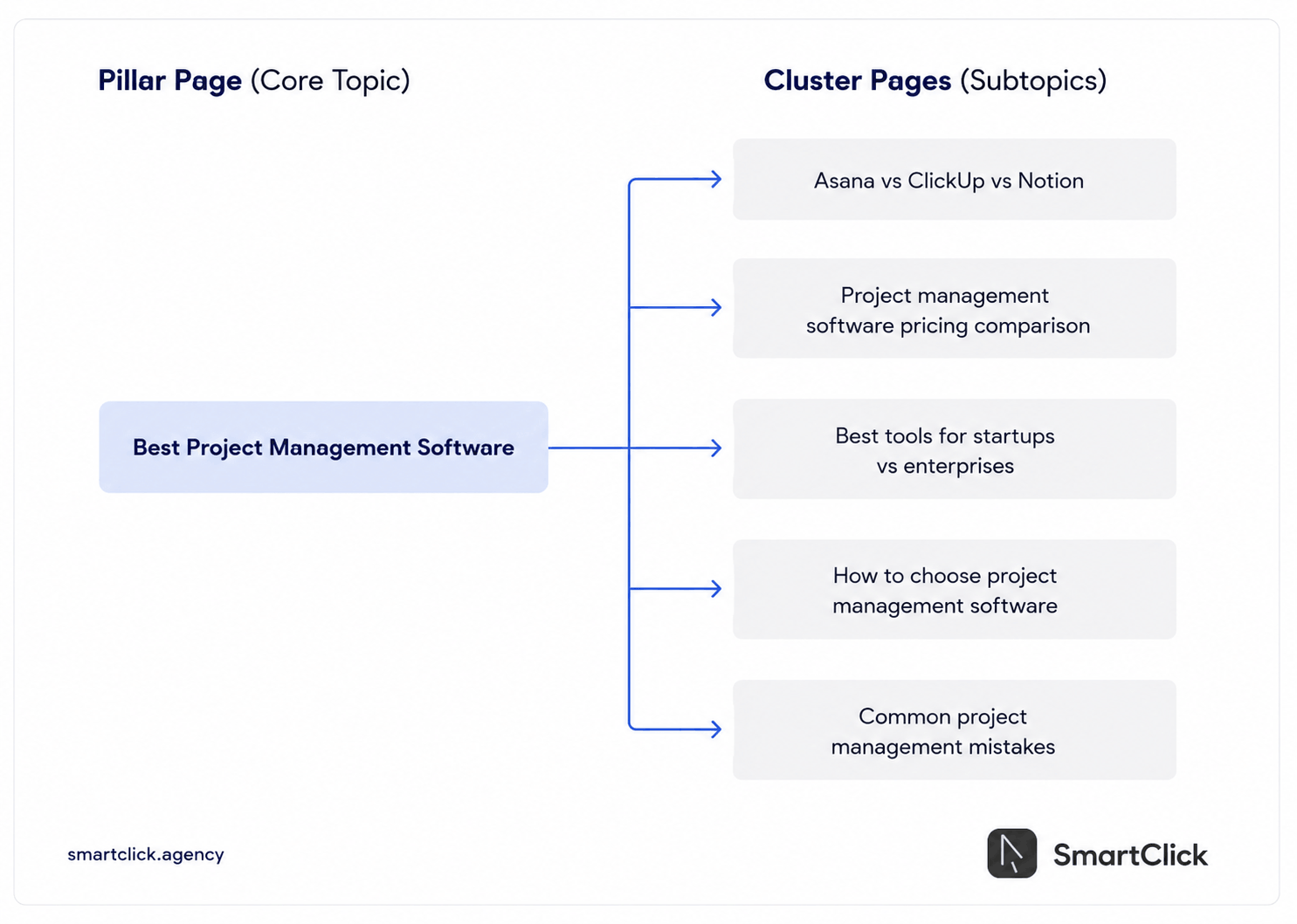 pilar page topic cluster example