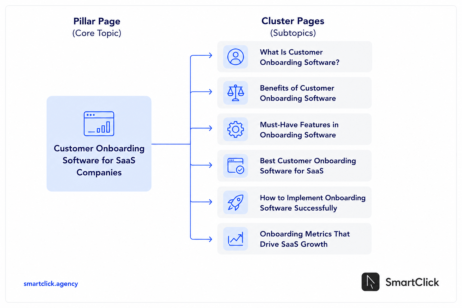 example of pillar page and cluster pages for SaaS