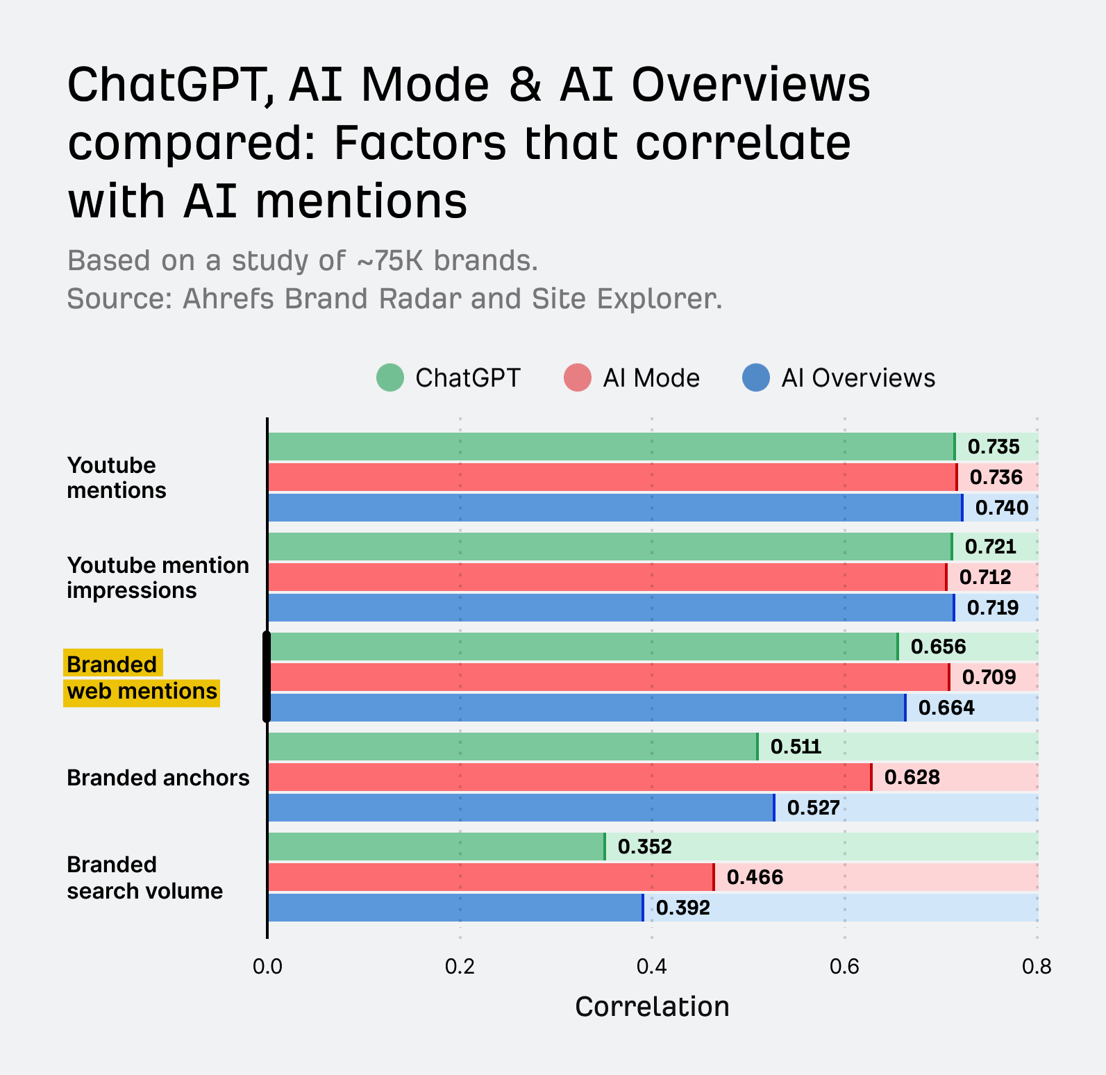 statistic from Ahrefs showing ChatGPT, AI mode and AI overview compared for brand mentions