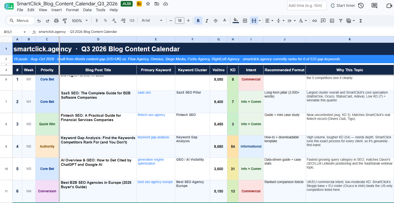 a spreadsheet showing how to cluster the keywords into topics and build a content plan