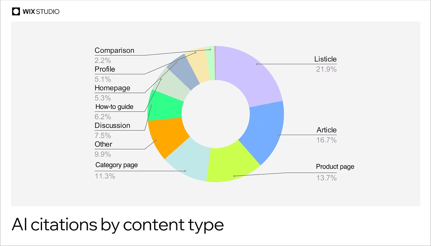 Wix statistic showing how listicles are the most cited content formats for AI citations