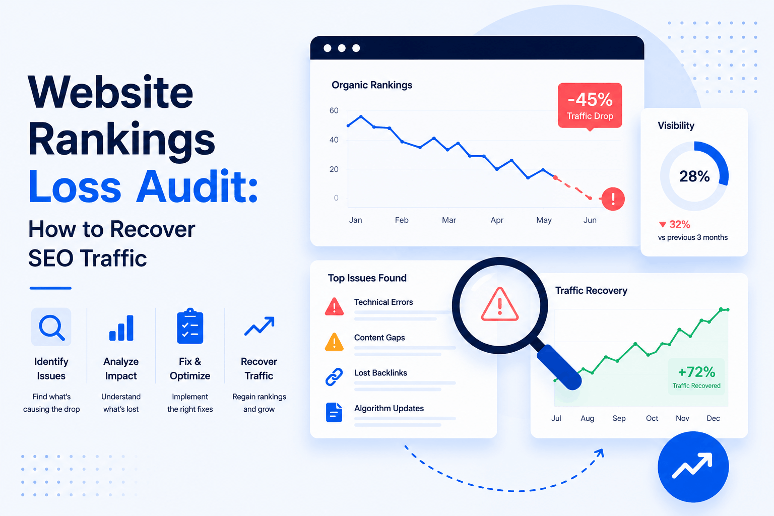 website rankings loss audit