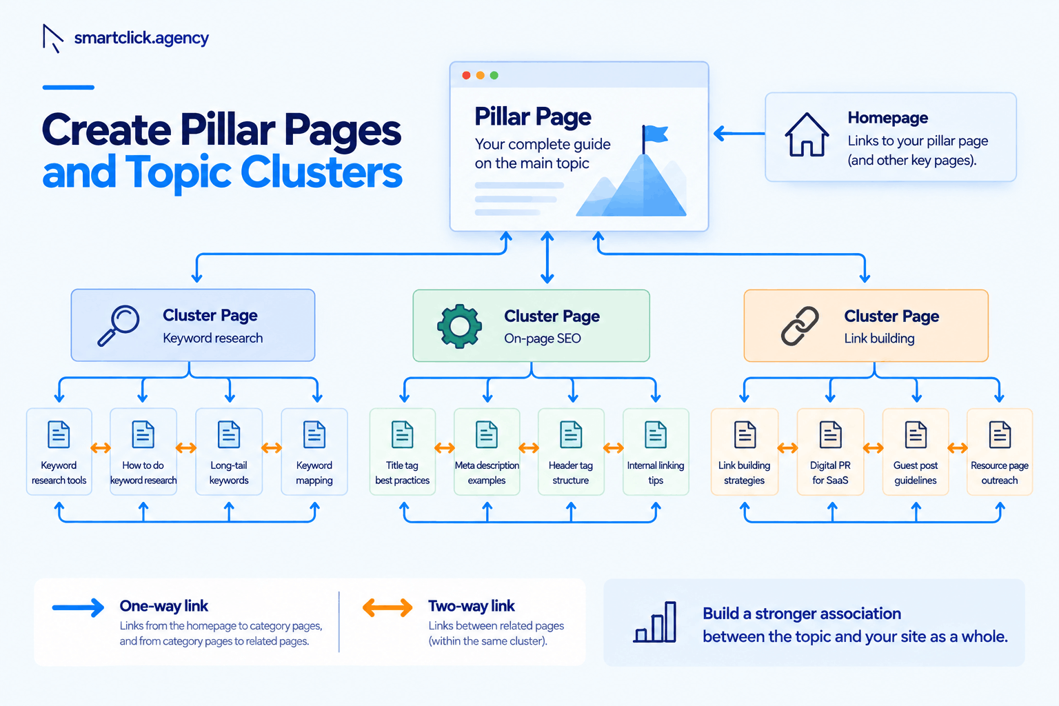 how to link pillar pages and topic clusters